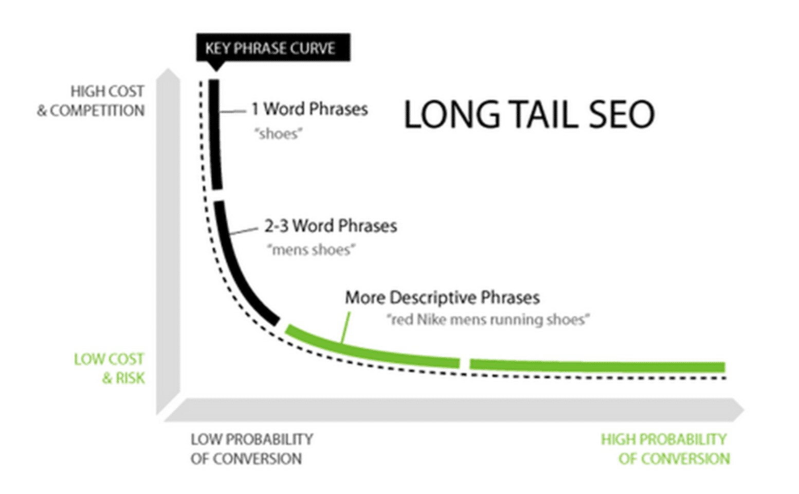 find-use-long-tail-keywords