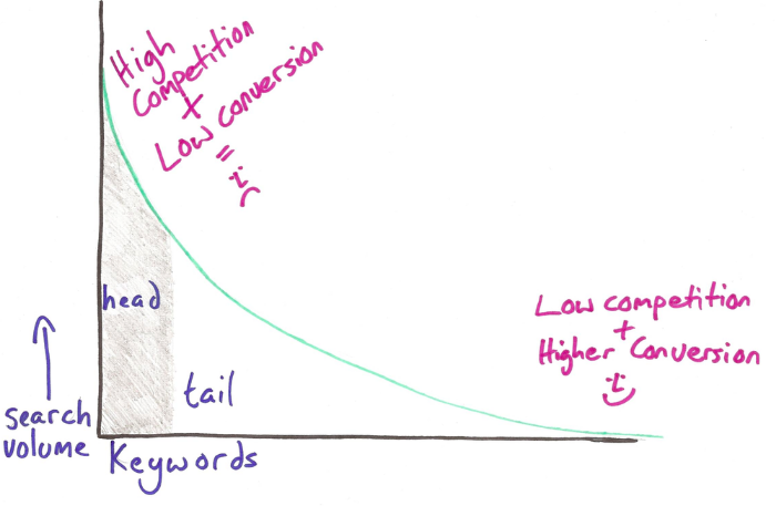 how to integrate long tail keywords in your blog posts